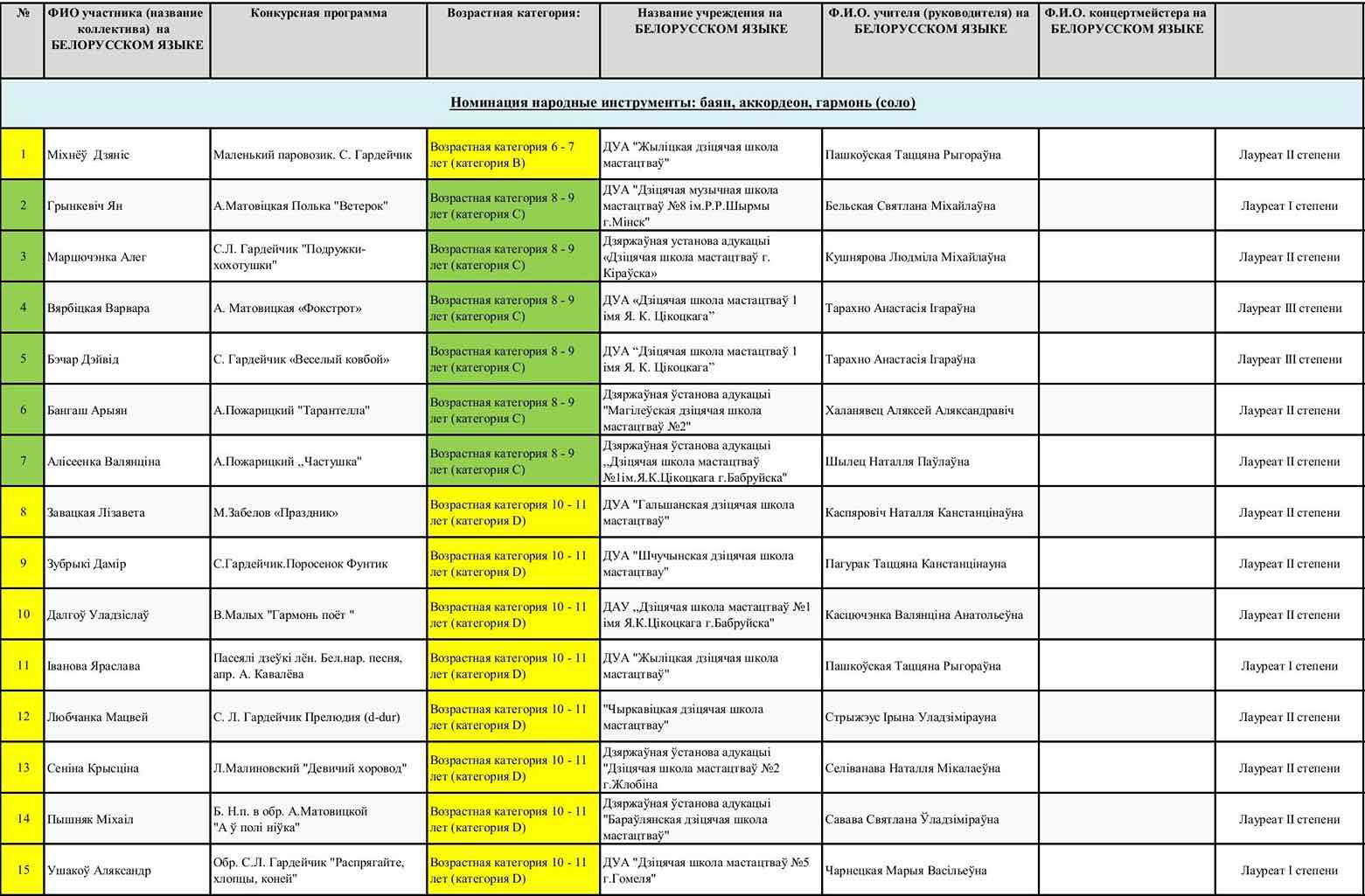 Итоги Народные инструменты 1 2